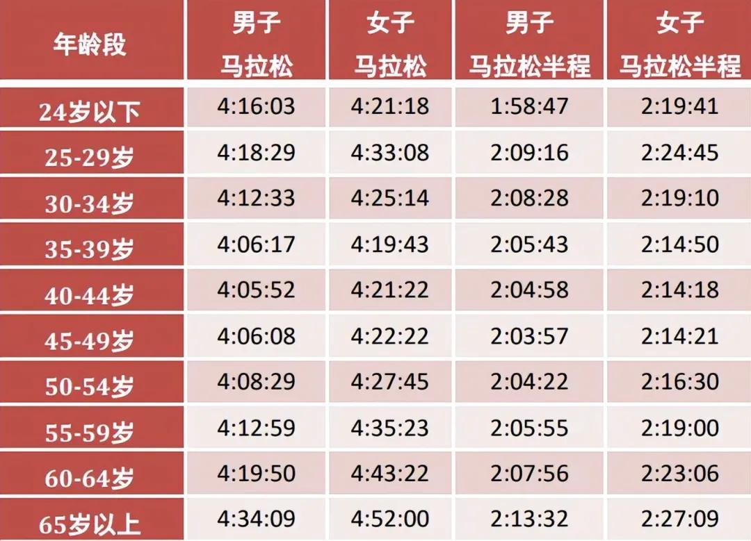 马拉松整体水平多少_马拉松水平_马拉松强度